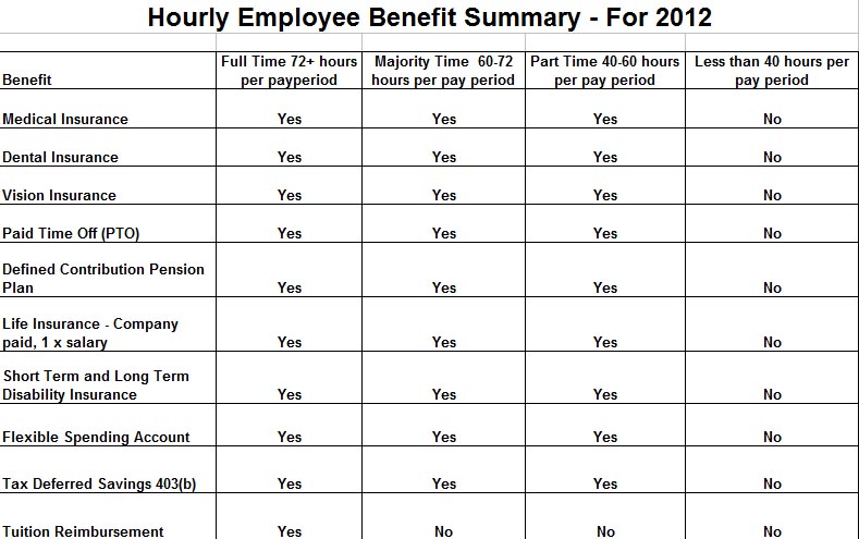 Benefits Chart